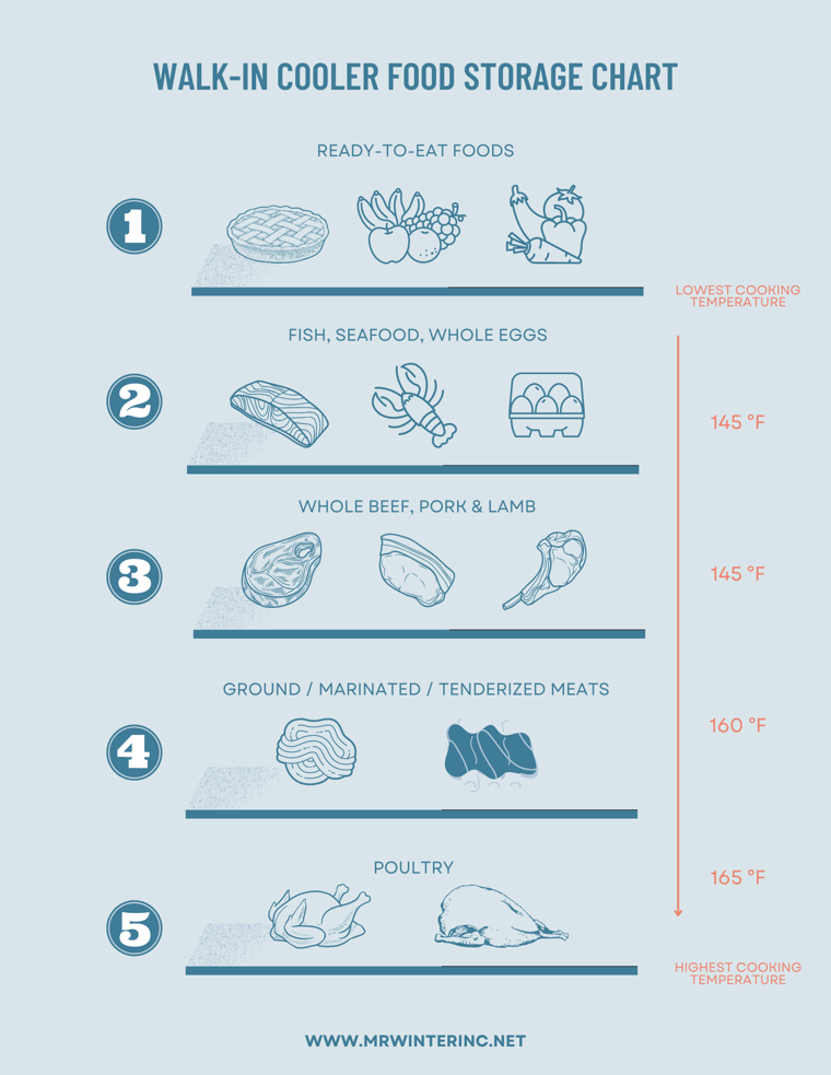 walk in cooler food storage chart